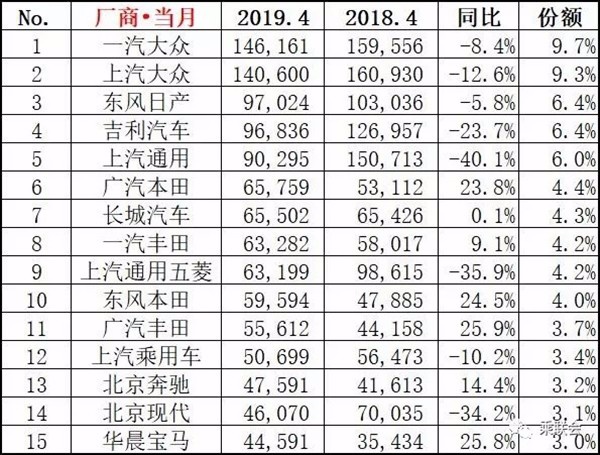 2019年4月汽车销量排行TOP15 黑马缤越进前五