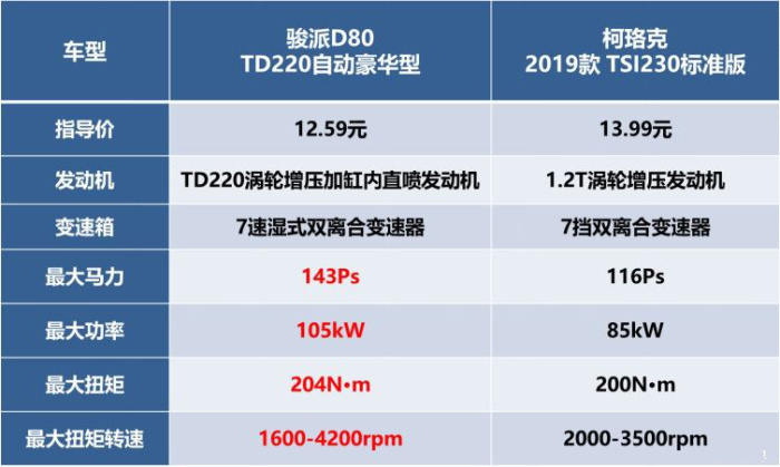 柯珞克/骏派D80，谁才是10万A级SUV全面小能手？