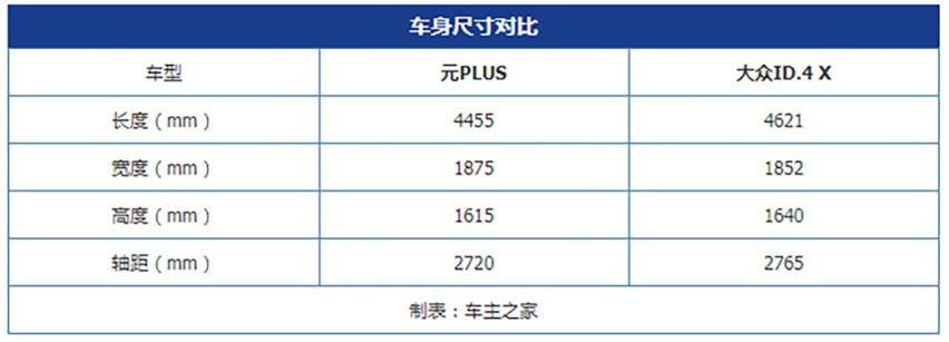 老牌车企的全新赛道 元PLUS对比大众ID.4 X