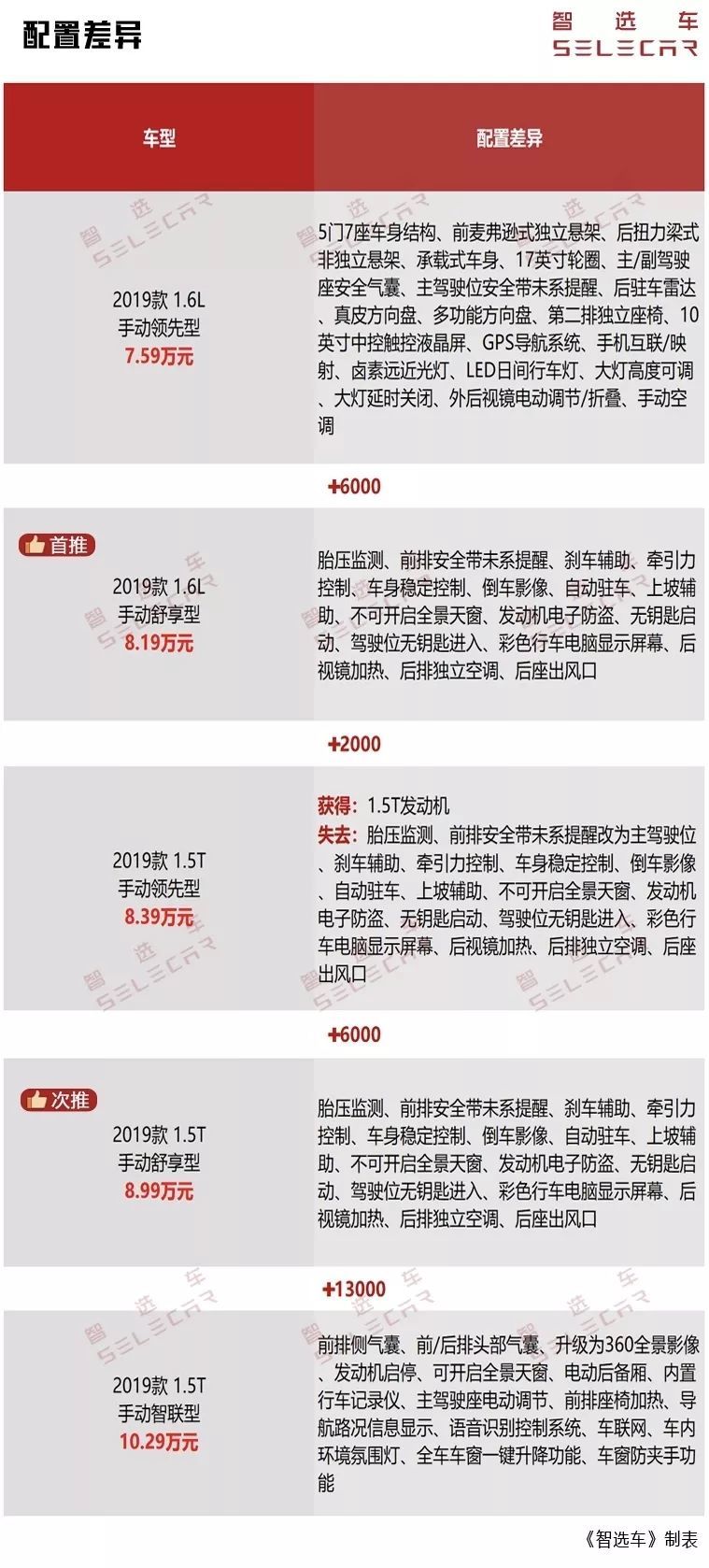 全系标配7座，华晨雷诺观境7.59万起，5款车型买哪款更值？