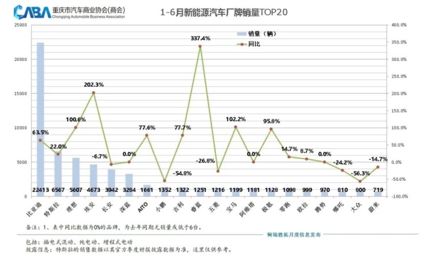 重庆消费者最喜欢什么车？2023上半年车市榜单出炉