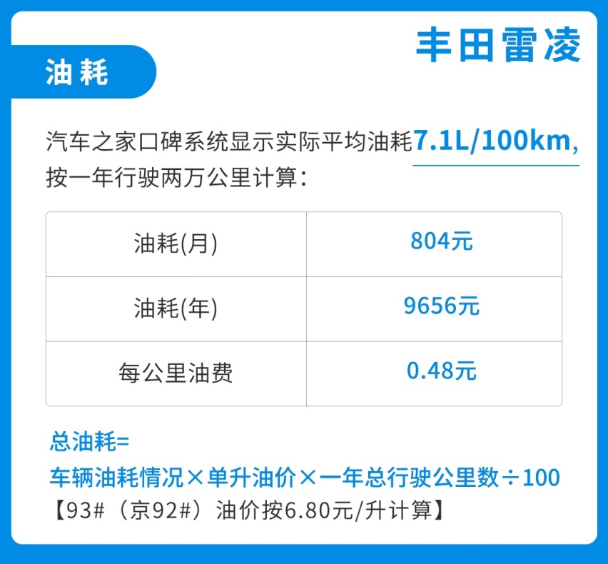 别说自己养不起车了！月花费1000+，这些精品小车好养活！
