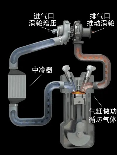 你对涡轮增压了解到底知多少？