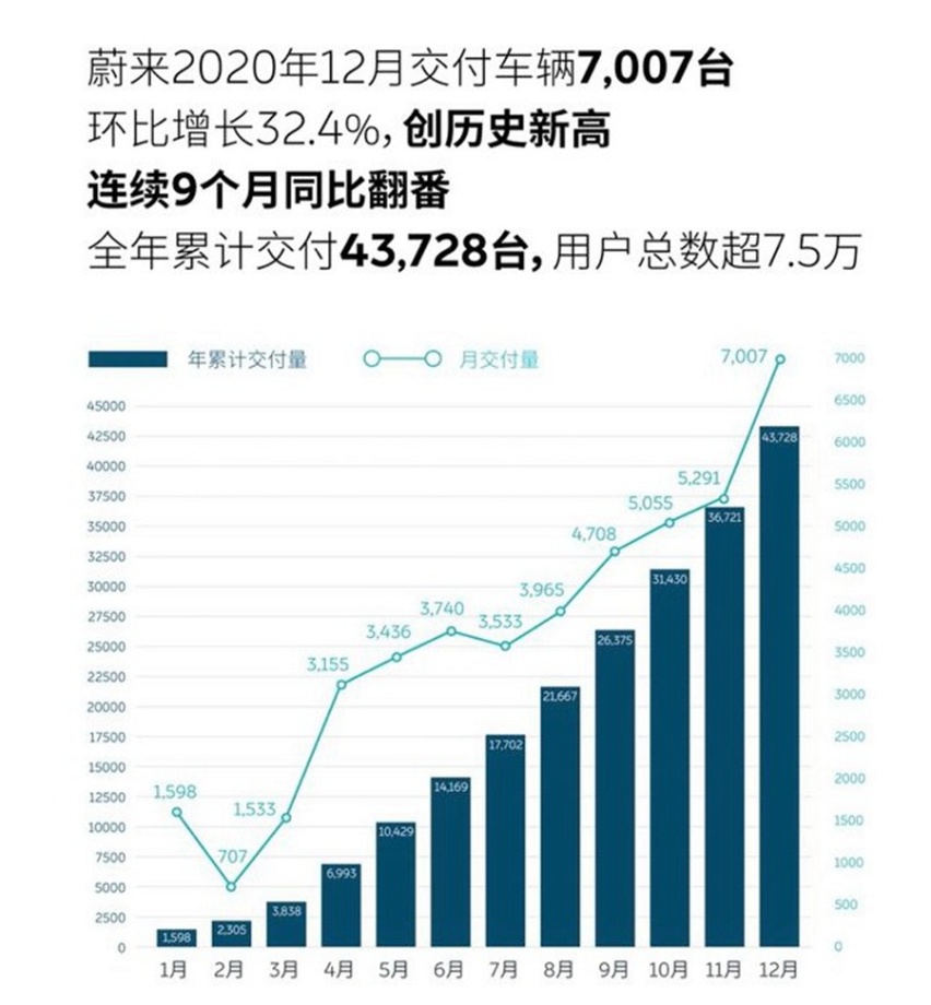 蔚来、理想、小鹏发布2020年销量成绩单 12月份以高增长收