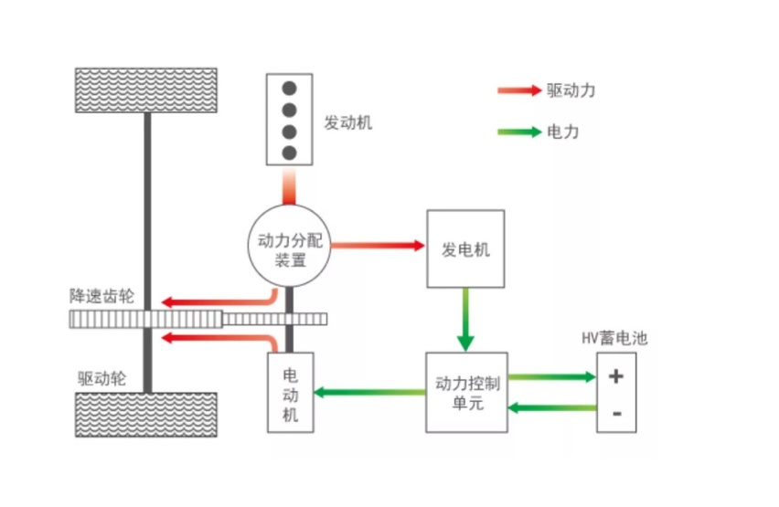 插混、轻混、增混傻傻分不清楚？本文给你好好上一课