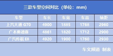 20万家用MPV大海选，大通G70/广本奥德赛/传祺E8你选谁？