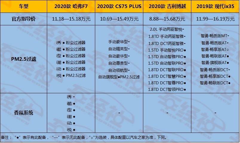 健康出行刻不容缓，哈弗F7如何成为家庭出行最放心的护旗手？