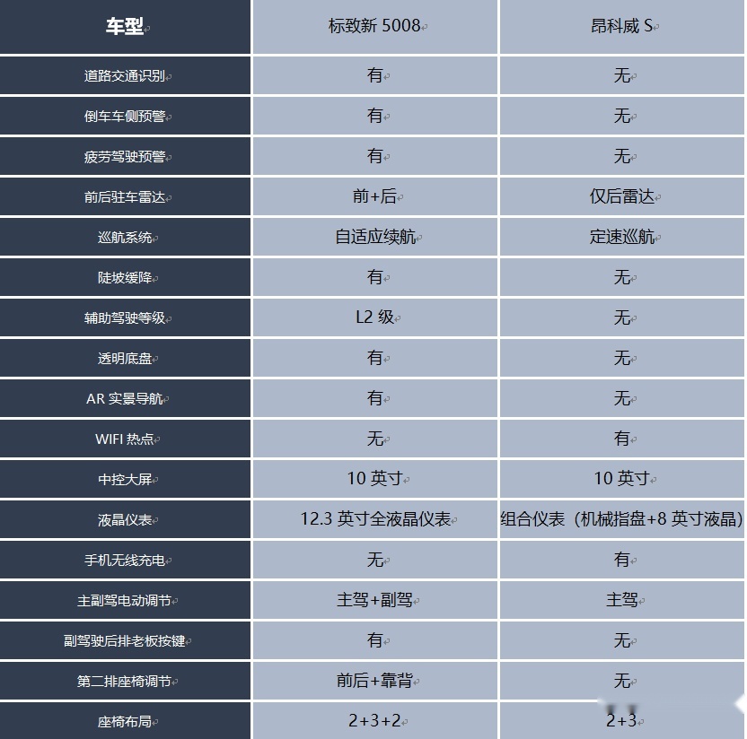 家庭出行哪家强？东风标致新5008与昂科威S购车指南来了