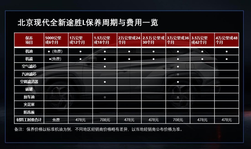 月花费800元左右 北京现代第五代途胜L用车成本解读
