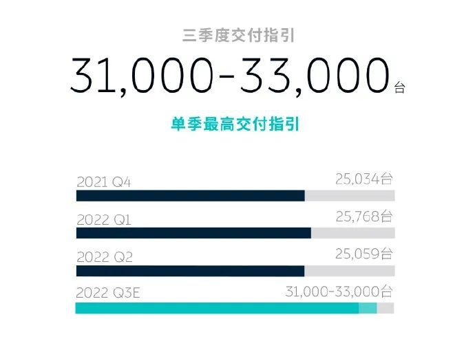 蔚来 Q2 的财报会，把 Q4 的预期拉满了
