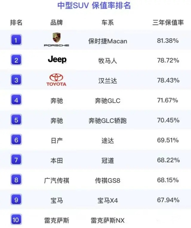 SUV别乱买 坦克300最保值 奔驰G级三年涨价10%