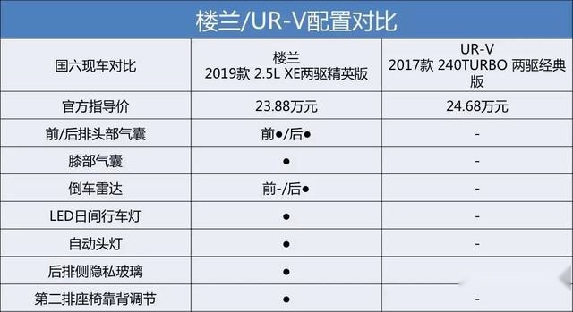 国六探店对比！楼兰、冠道以及UR-V谁更值得买？