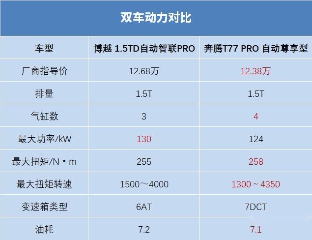 先别急着买博越，奔腾T77 PRO颜值高配置壕油耗才4.9L