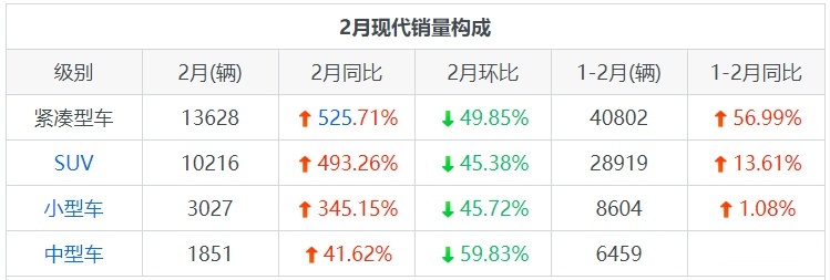 现代旗下车系销量如何？紧凑型车伊兰特贡献最大
