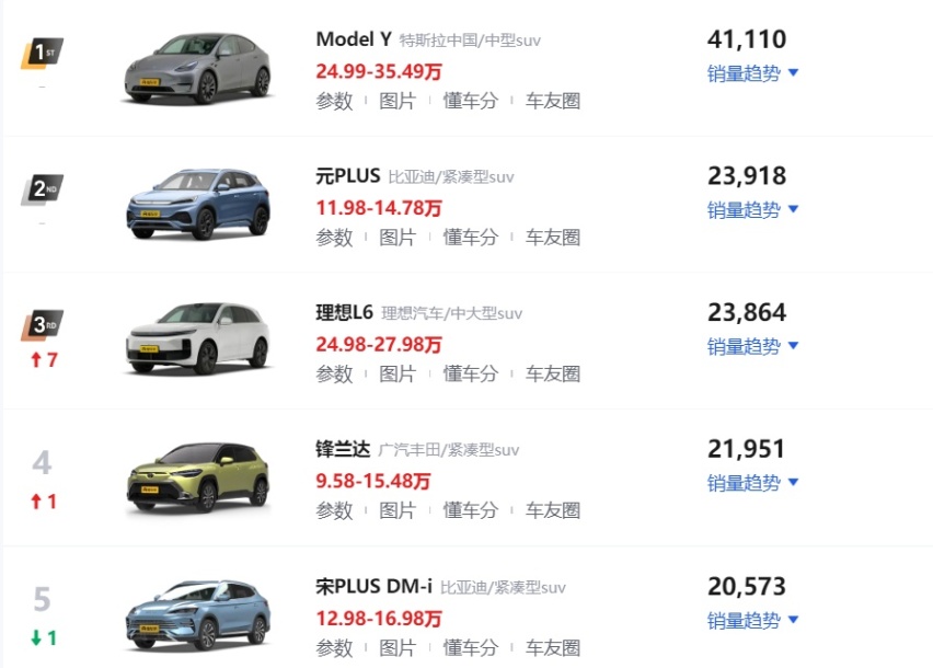 6月份最畅销的10款SUV！Model Y位居第一，理想L6跃升第三