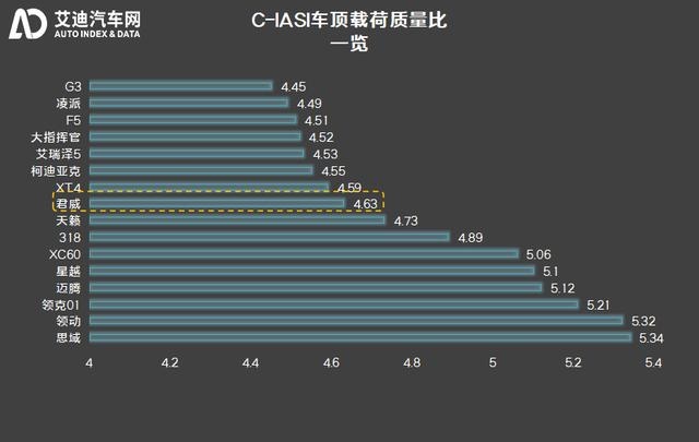 C-IASI 发布2020年测评车型第一款，君威成别克家族最优秀代表？