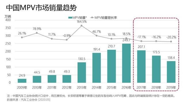 卖房造出来的“王牌MPV”，搭载国产最强1.6T，到底有没有市场？