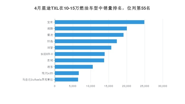 4月星途TXL在10-15万燃油车型中销量排名，位列第55名