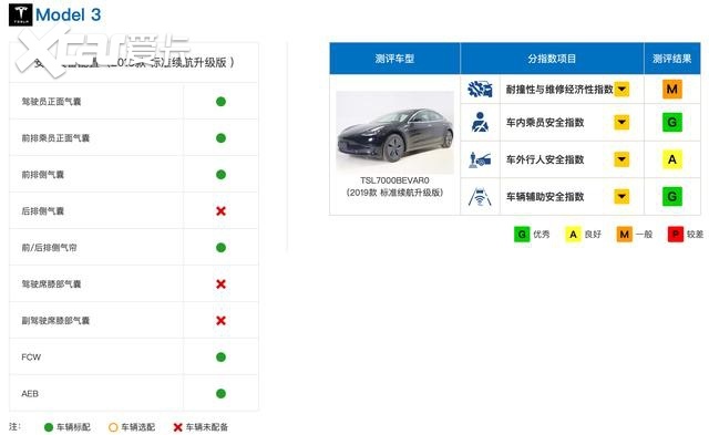 特斯拉Model3中保研碰撞成绩公布，国产之后到底有没有缩水？
