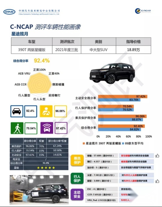 综合得分率92.4%，星途揽月达C-NCAP五星标准