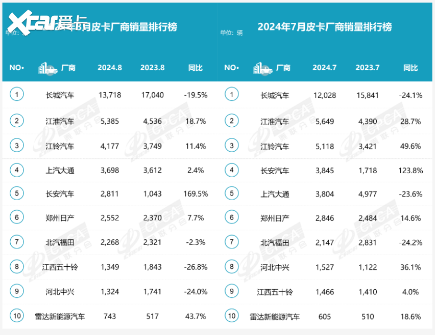 8月皮卡厂商销量榜：长安领涨，江淮第二，仅4家厂商下滑