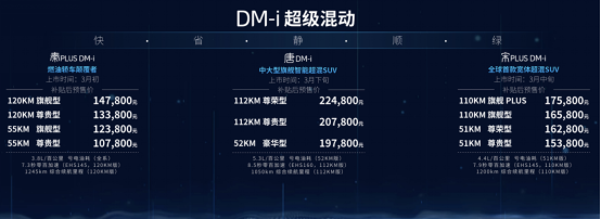 超低油耗，以电为主：DM-i超级混动全球首发