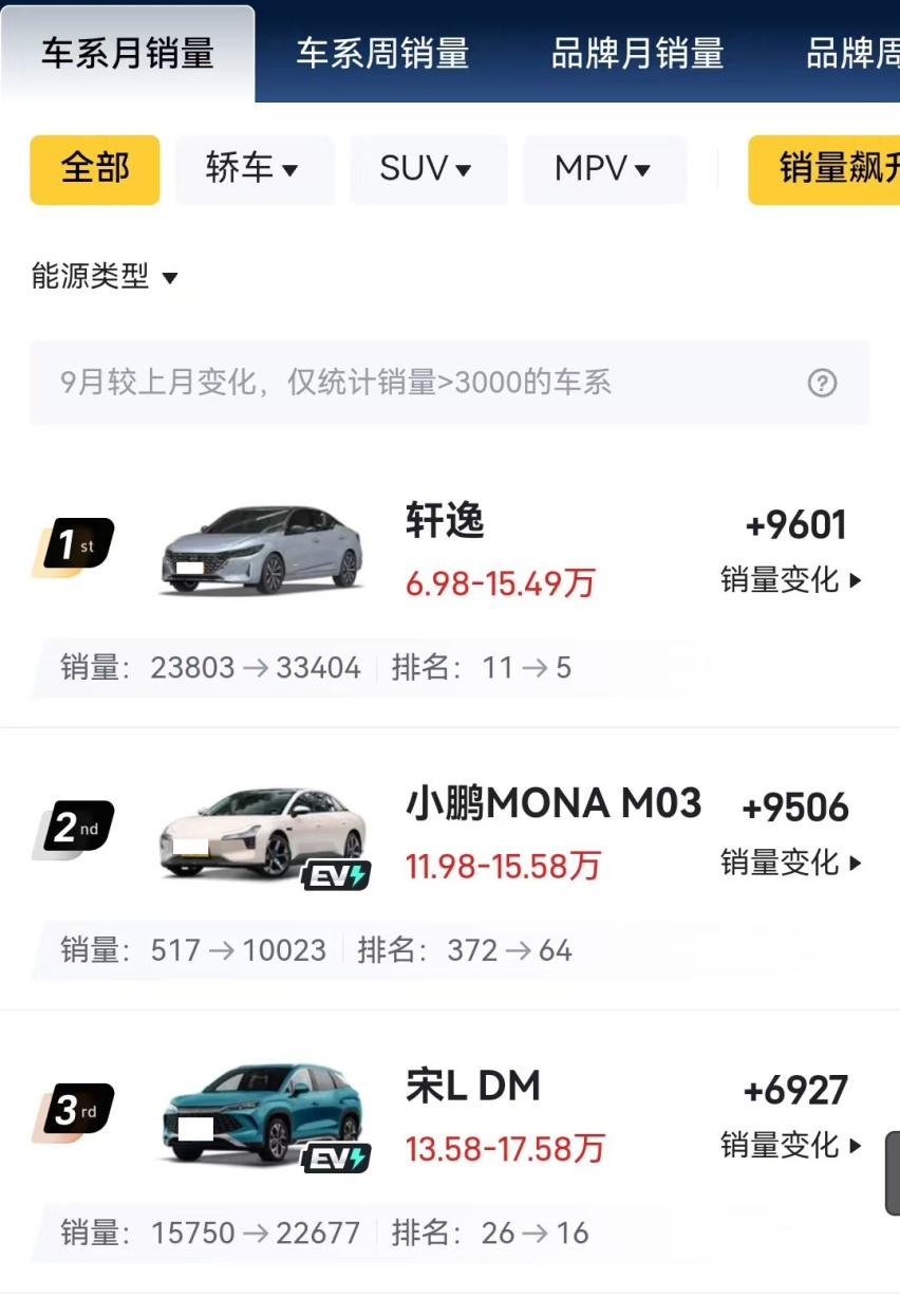 9月销量大涨的3款车，最高涨了近1万辆，都是什么人在买？