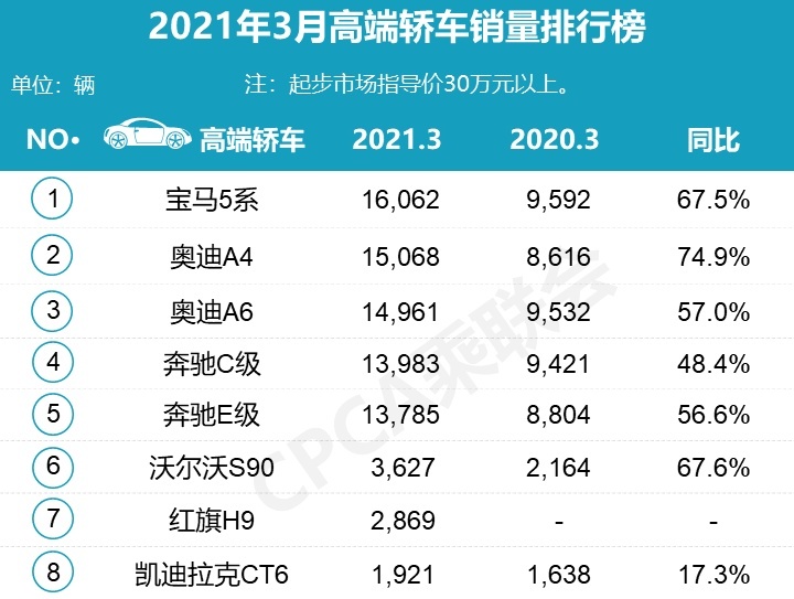 3月豪华车销量排行：3款车型超1.5万辆，特斯拉要超BBA？