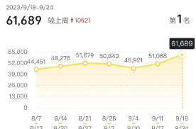 比亚迪9月销量有望刷新8月记录，最后一周或迎来提车小高峰