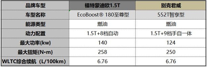 同为20万以内B级车，福特蒙迪欧与别克君威该如何选择？