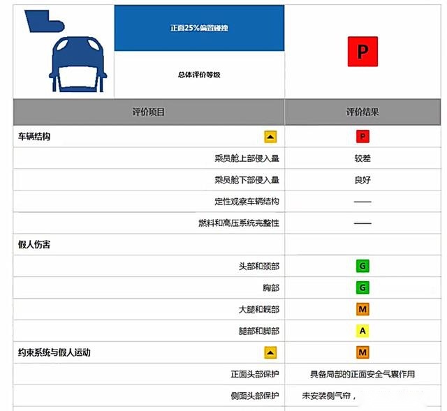 中保研、C-NCAP都给了低分 这13款车安全配置太低，购买前要三思