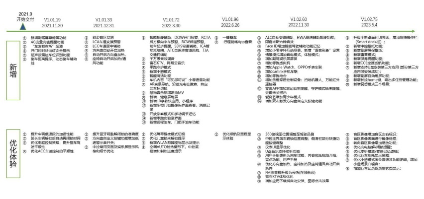 零跑C平台系列舒享版迎来首次OTA升级，全域自研助力舒享新体验