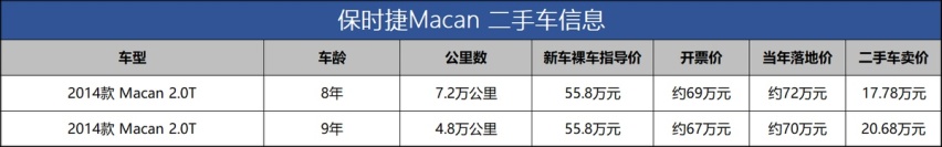 花小钱想办大事，20万的二手Macan，有点瑕疵能买吗？