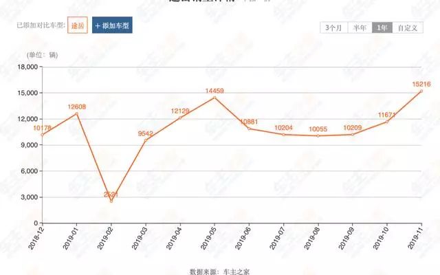 只卖14万的小途昂，一上市就销量破万！买它到底值不值？