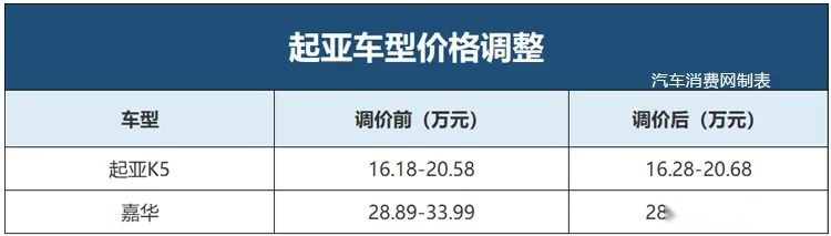 2023年第一波涨价的车型，是它们！