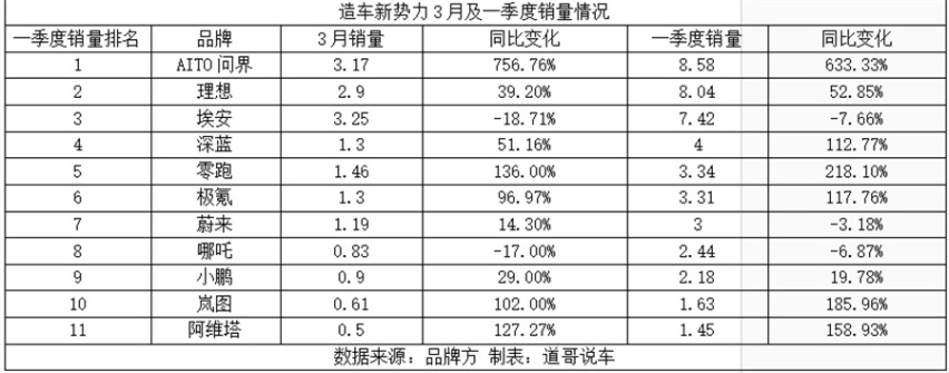 造车新势力2024首季战报：AITO问界上位，“创二代”崛起