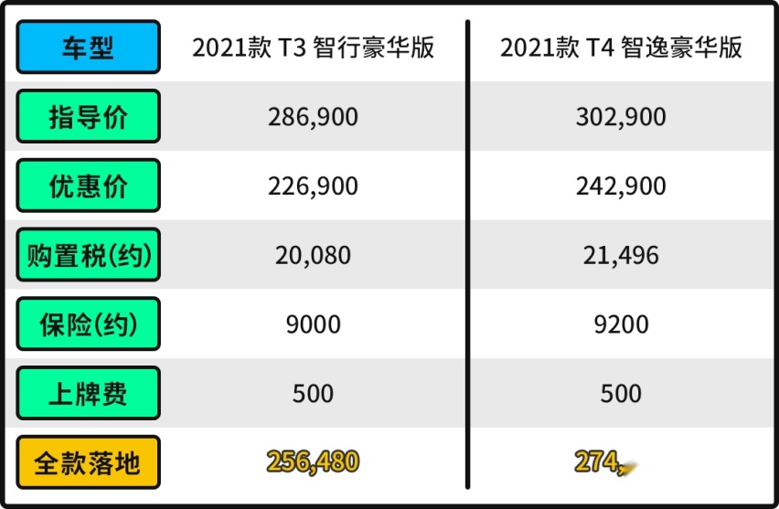 优惠6万！这20万级豪车超安全 撞到报废人也只是轻伤？