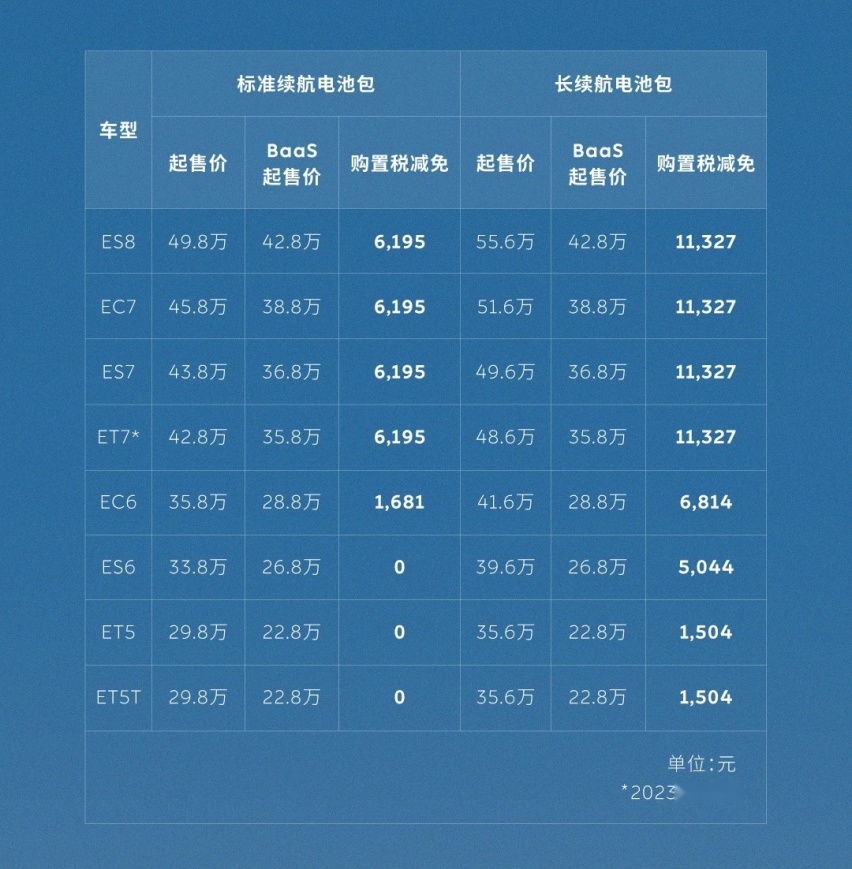 蔚来发布全新BaaS电池租用服务政策