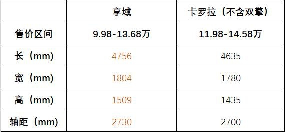 享域对比卡罗拉 新生代宠儿能否撼动老将地位