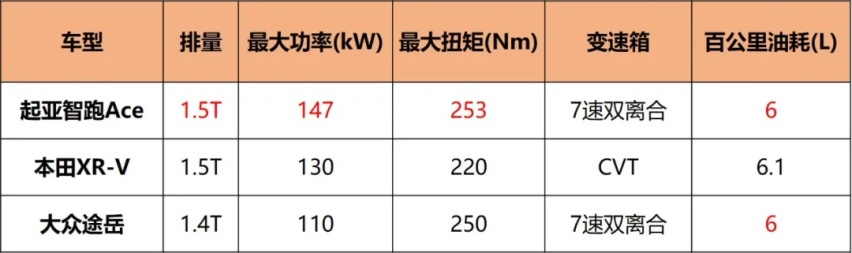 15万/200马力，高颜值/高配置，这款合资SUV真是A爆了！