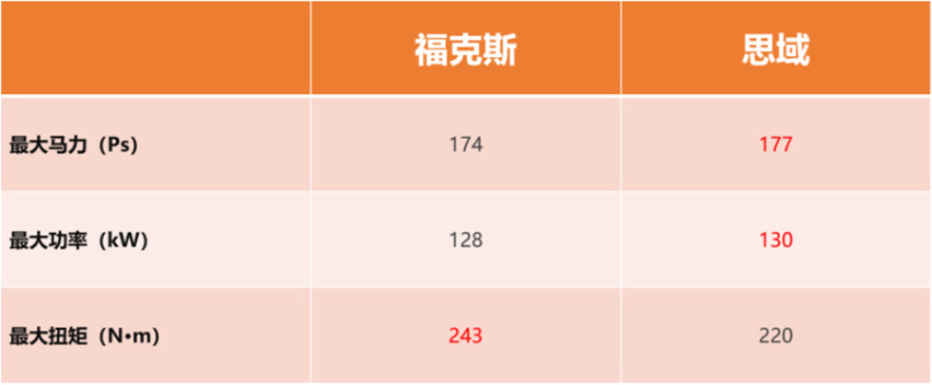 【帮你选车】15万运动两厢车 福克斯和思域究竟该选谁？