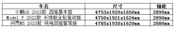 三款中型纯电SUV，都是四驱版，其中一款3.9秒破百