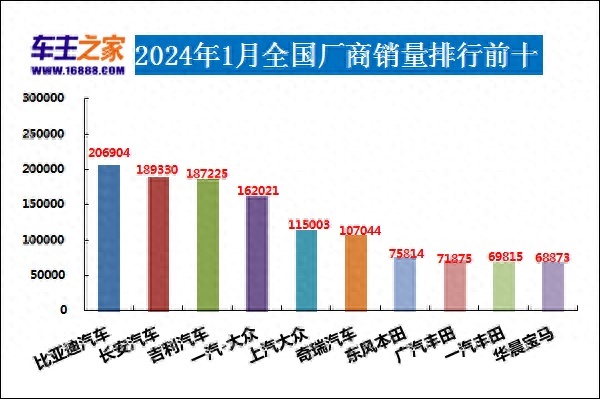 2024年1月汽车销量排行榜 长安CS75 PLUS销量暴涨