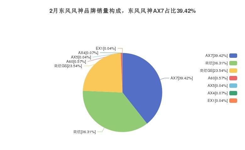 东风风神AX7在2月份的销量为1785辆，在东风风神东风乘用