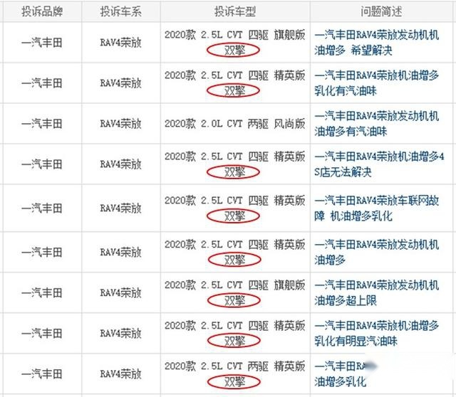 汽质团丨威兰达难逃机油病，丰田混动低速策略存漏洞，省油不省心
