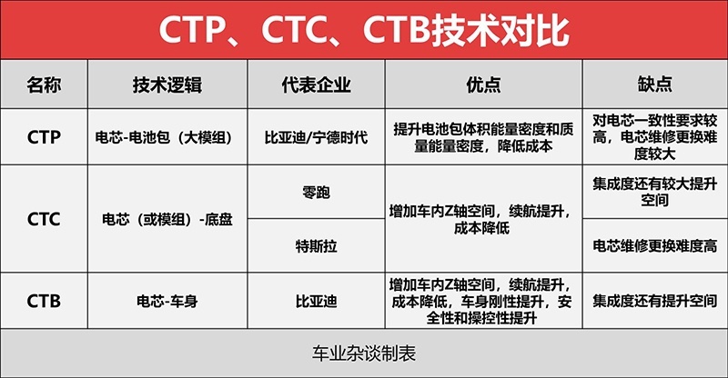 美狮贵宾会CTP、CTC、CTB傻傻分不清？一文带你搞懂企业背后的技术之争(图4)