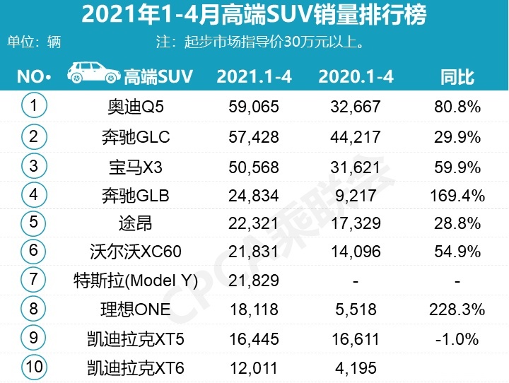 4月热销SUV：前十自主仅3席，冠军易主、本田霸榜