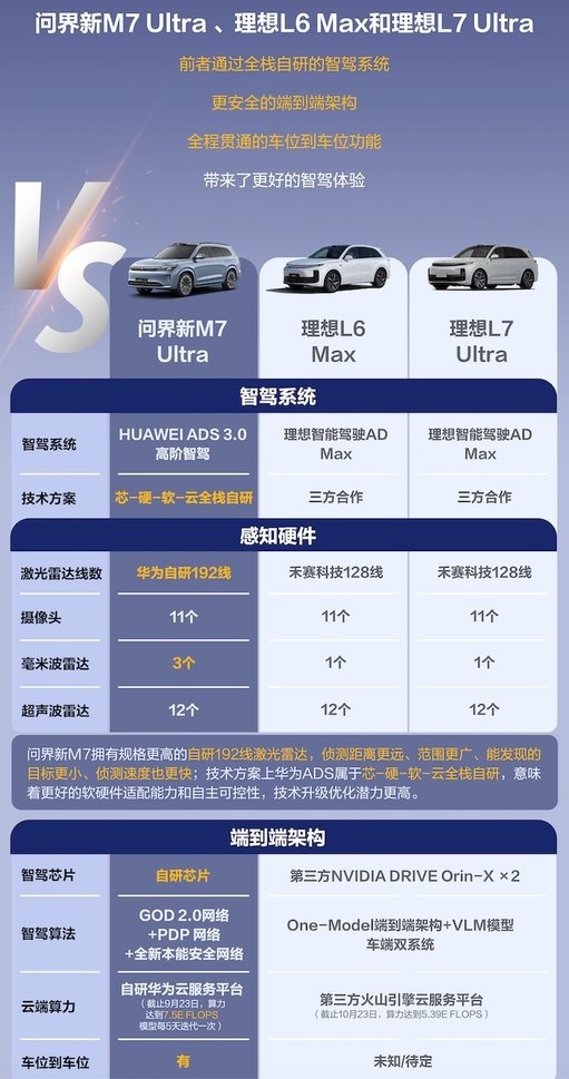 “豪华大五座SUV”问界新M7和理想L7，相比之下，你更喜欢谁？