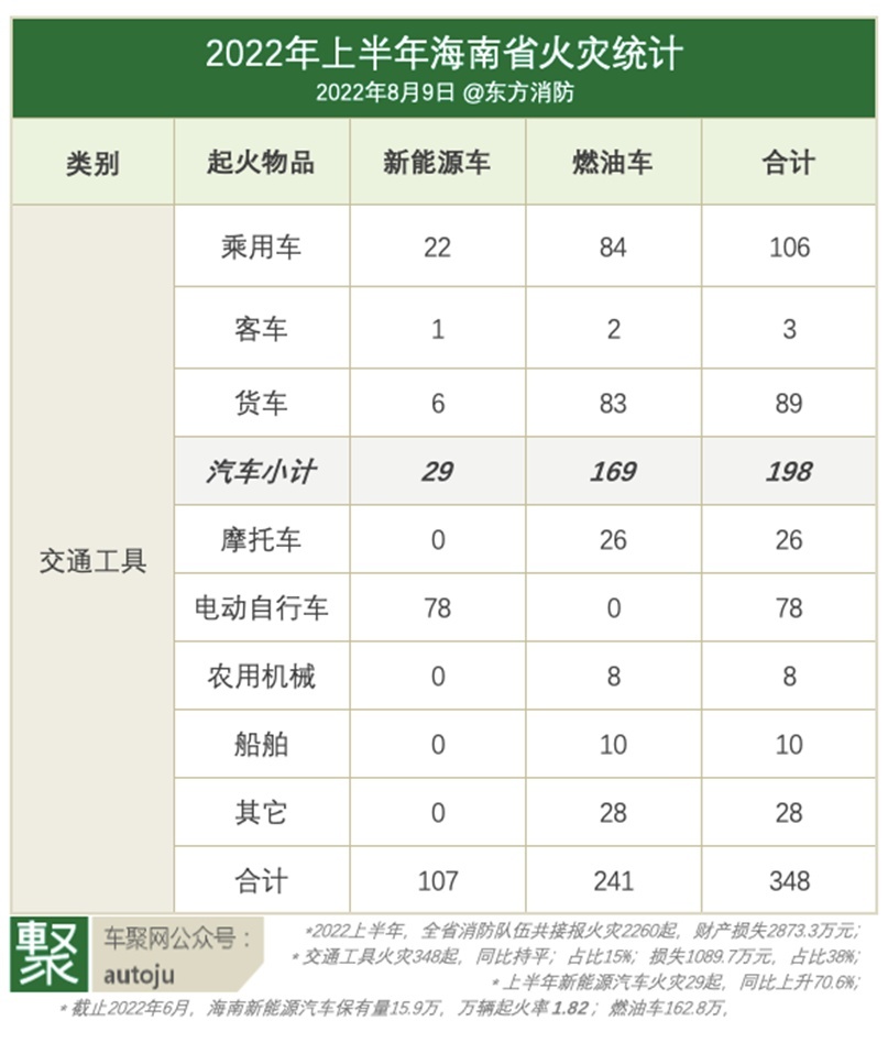 欧阳明高错的太离谱，新能源汽车起火率其实是燃油车的近2倍