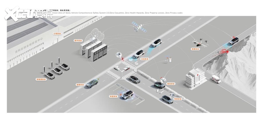 创下五大世界纪录，向全行业开放共享全球最大、最领先的吉利全球全域安全中